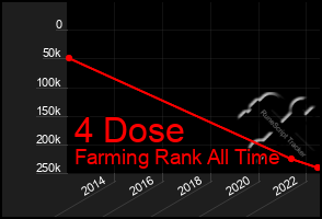 Total Graph of 4 Dose