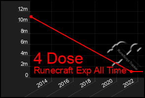 Total Graph of 4 Dose