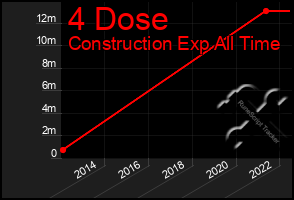 Total Graph of 4 Dose