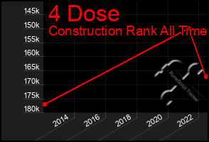 Total Graph of 4 Dose