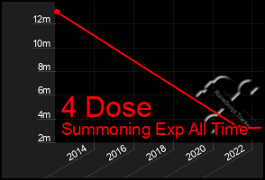 Total Graph of 4 Dose