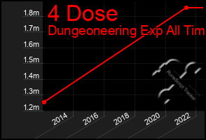 Total Graph of 4 Dose