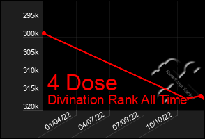 Total Graph of 4 Dose