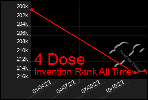 Total Graph of 4 Dose