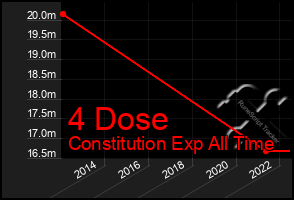 Total Graph of 4 Dose