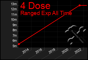 Total Graph of 4 Dose