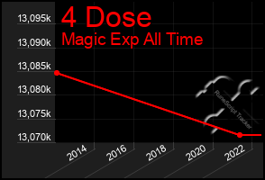 Total Graph of 4 Dose