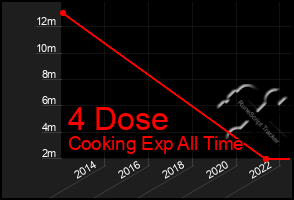 Total Graph of 4 Dose