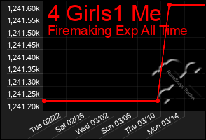 Total Graph of 4 Girls1 Me