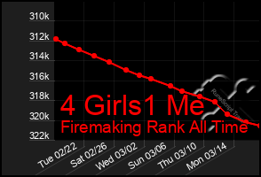 Total Graph of 4 Girls1 Me