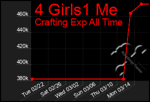 Total Graph of 4 Girls1 Me