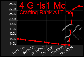 Total Graph of 4 Girls1 Me