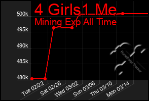 Total Graph of 4 Girls1 Me