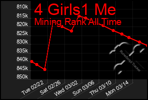 Total Graph of 4 Girls1 Me