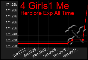 Total Graph of 4 Girls1 Me