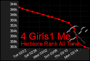 Total Graph of 4 Girls1 Me