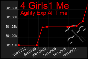 Total Graph of 4 Girls1 Me