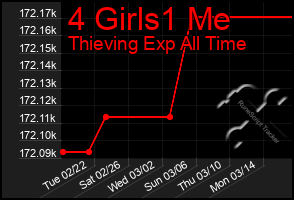 Total Graph of 4 Girls1 Me