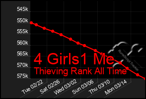Total Graph of 4 Girls1 Me