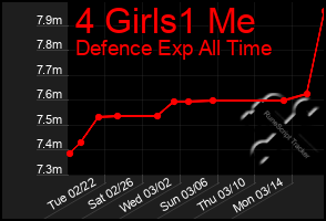 Total Graph of 4 Girls1 Me