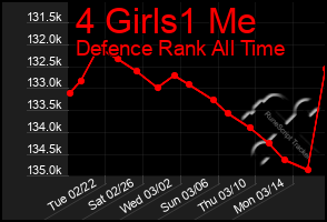 Total Graph of 4 Girls1 Me