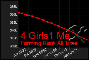 Total Graph of 4 Girls1 Me