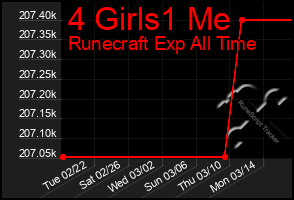 Total Graph of 4 Girls1 Me