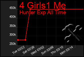 Total Graph of 4 Girls1 Me