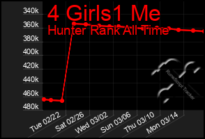 Total Graph of 4 Girls1 Me