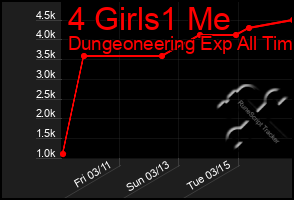 Total Graph of 4 Girls1 Me