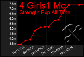 Total Graph of 4 Girls1 Me