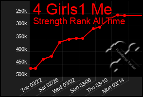 Total Graph of 4 Girls1 Me