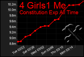 Total Graph of 4 Girls1 Me