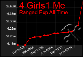 Total Graph of 4 Girls1 Me