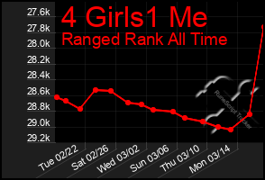 Total Graph of 4 Girls1 Me