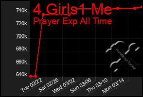 Total Graph of 4 Girls1 Me