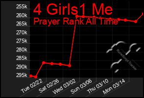 Total Graph of 4 Girls1 Me