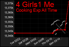 Total Graph of 4 Girls1 Me