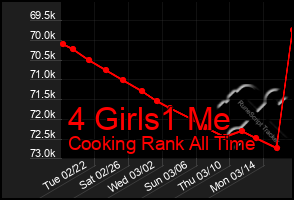 Total Graph of 4 Girls1 Me