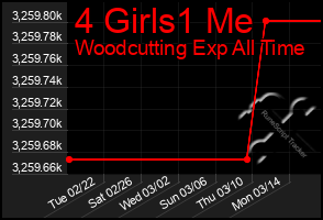 Total Graph of 4 Girls1 Me