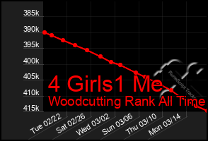 Total Graph of 4 Girls1 Me