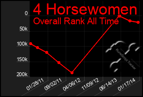 Total Graph of 4 Horsewomen