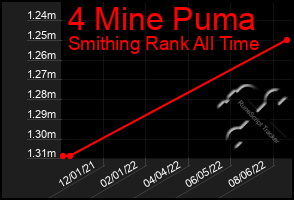 Total Graph of 4 Mine Puma