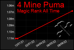 Total Graph of 4 Mine Puma