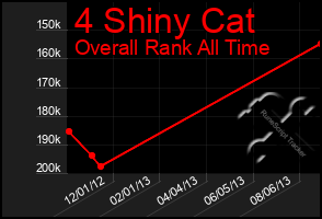 Total Graph of 4 Shiny Cat