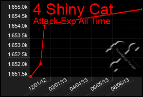 Total Graph of 4 Shiny Cat