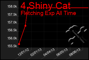 Total Graph of 4 Shiny Cat