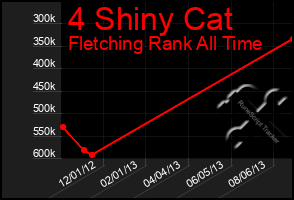 Total Graph of 4 Shiny Cat