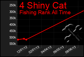 Total Graph of 4 Shiny Cat