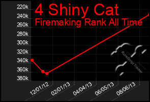 Total Graph of 4 Shiny Cat